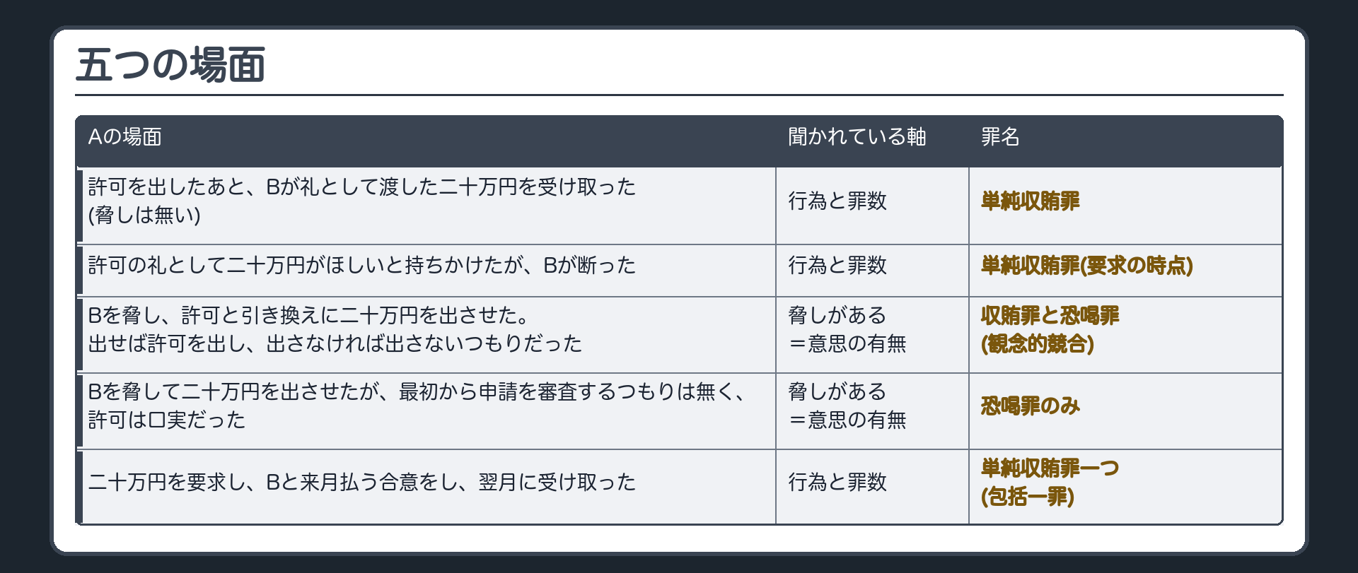 五つの場面