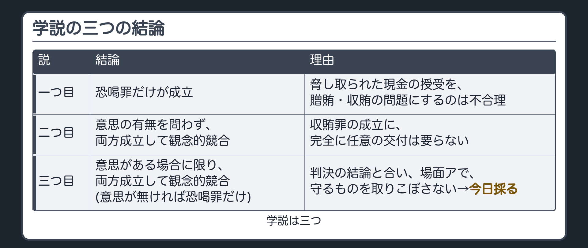 学説の三つの結論