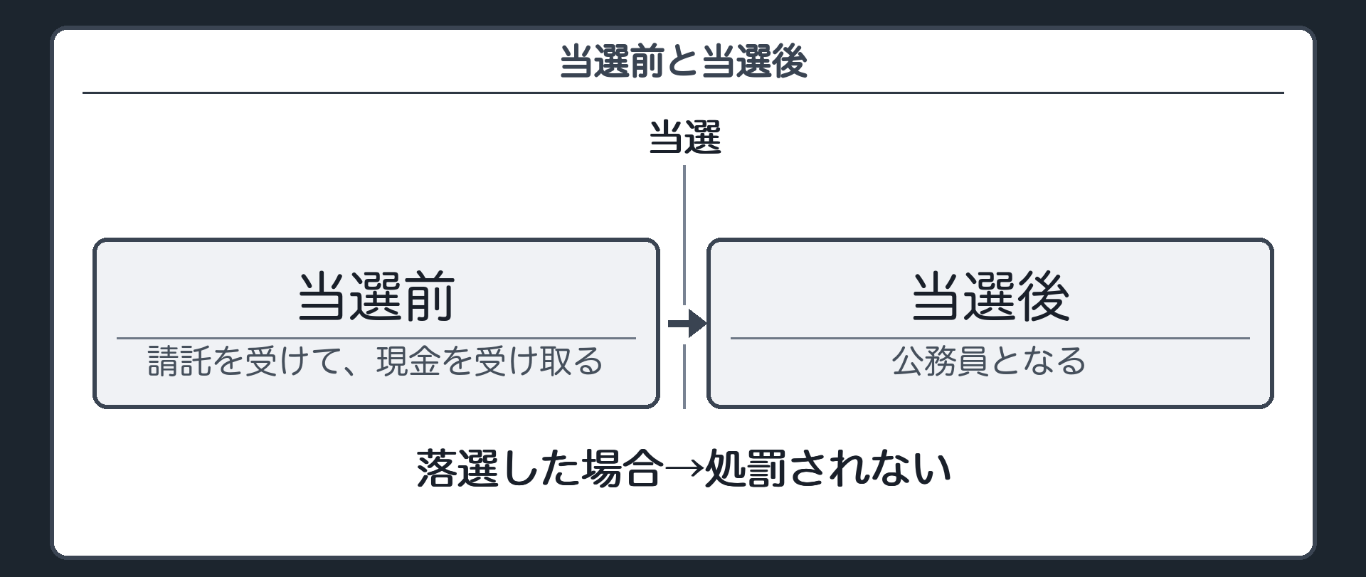 当選前と当選後