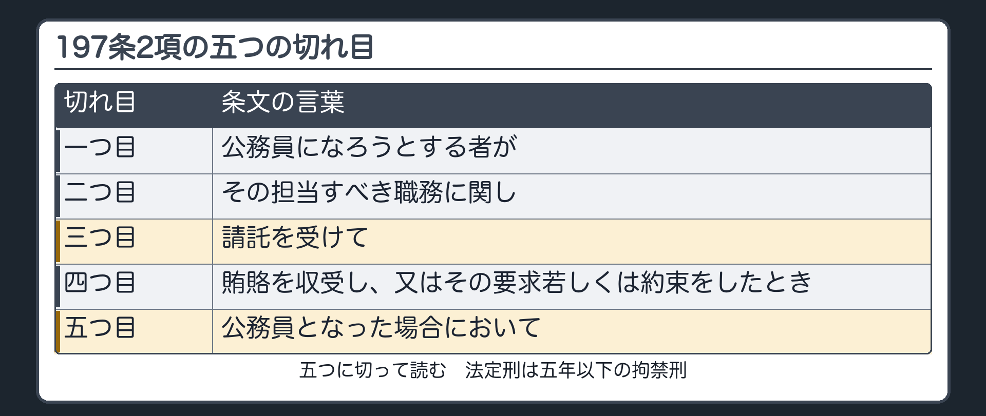 197条2項の五つの切れ目