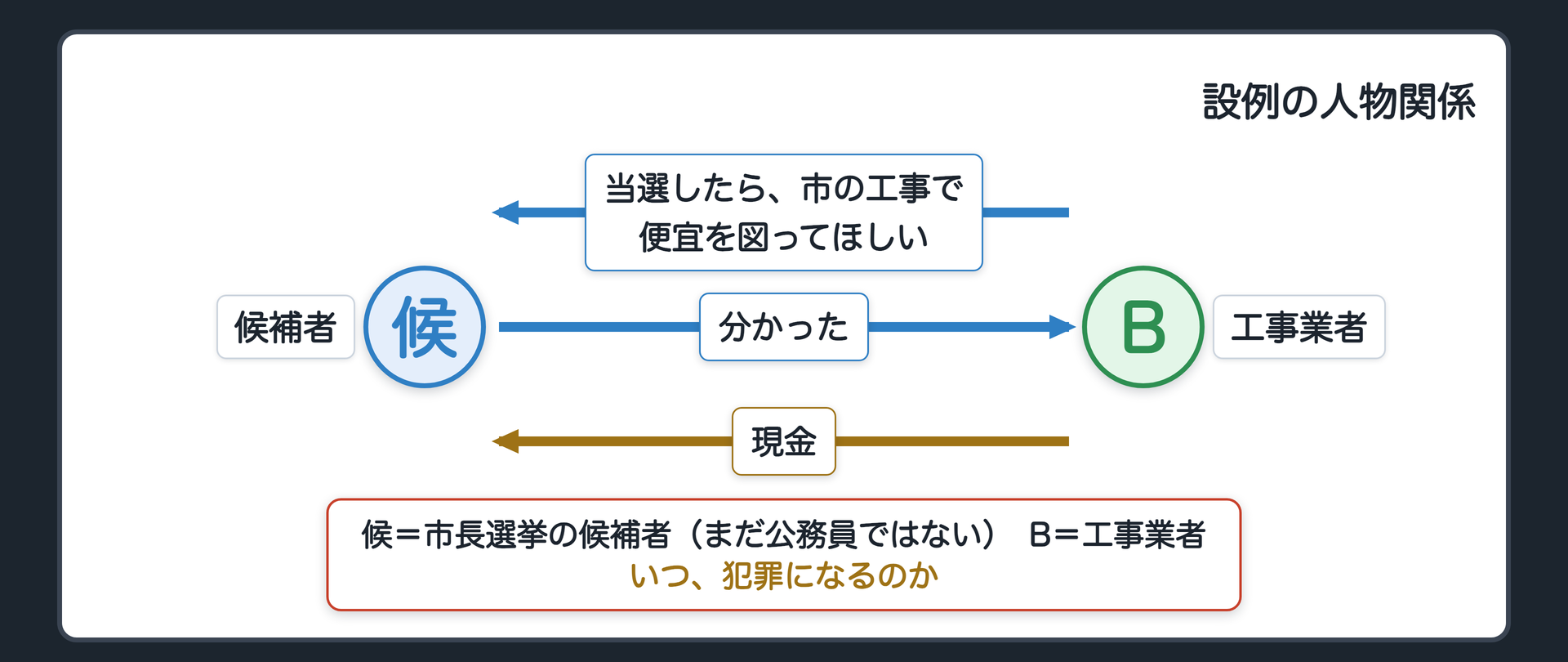 設例の人物関係
