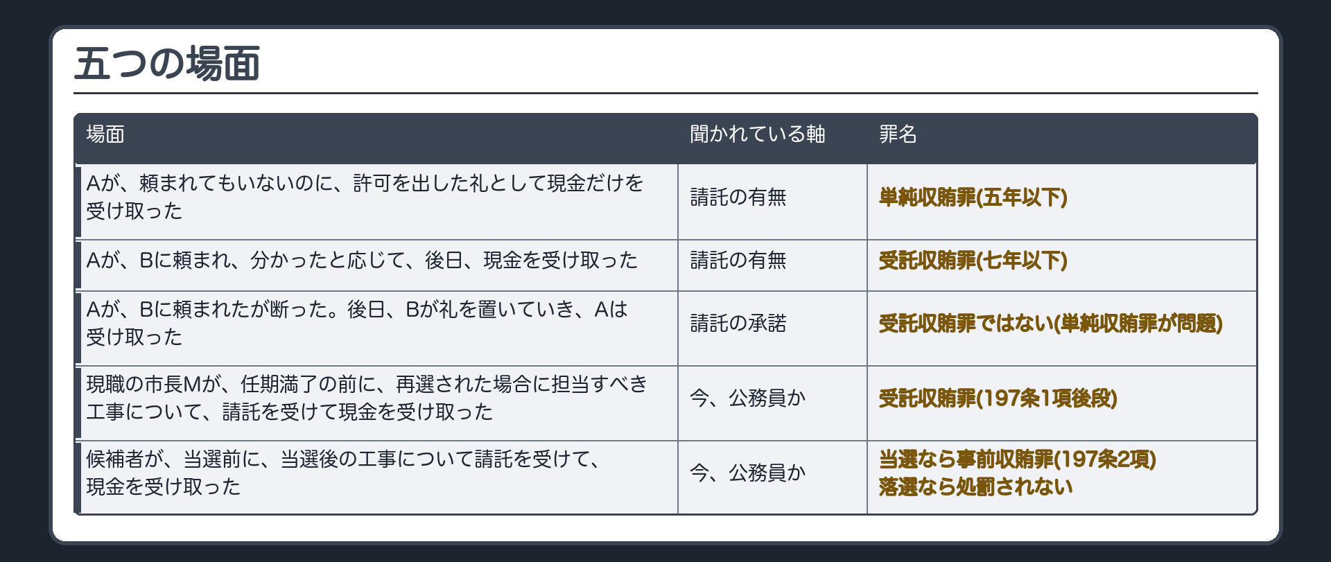 五つの場面