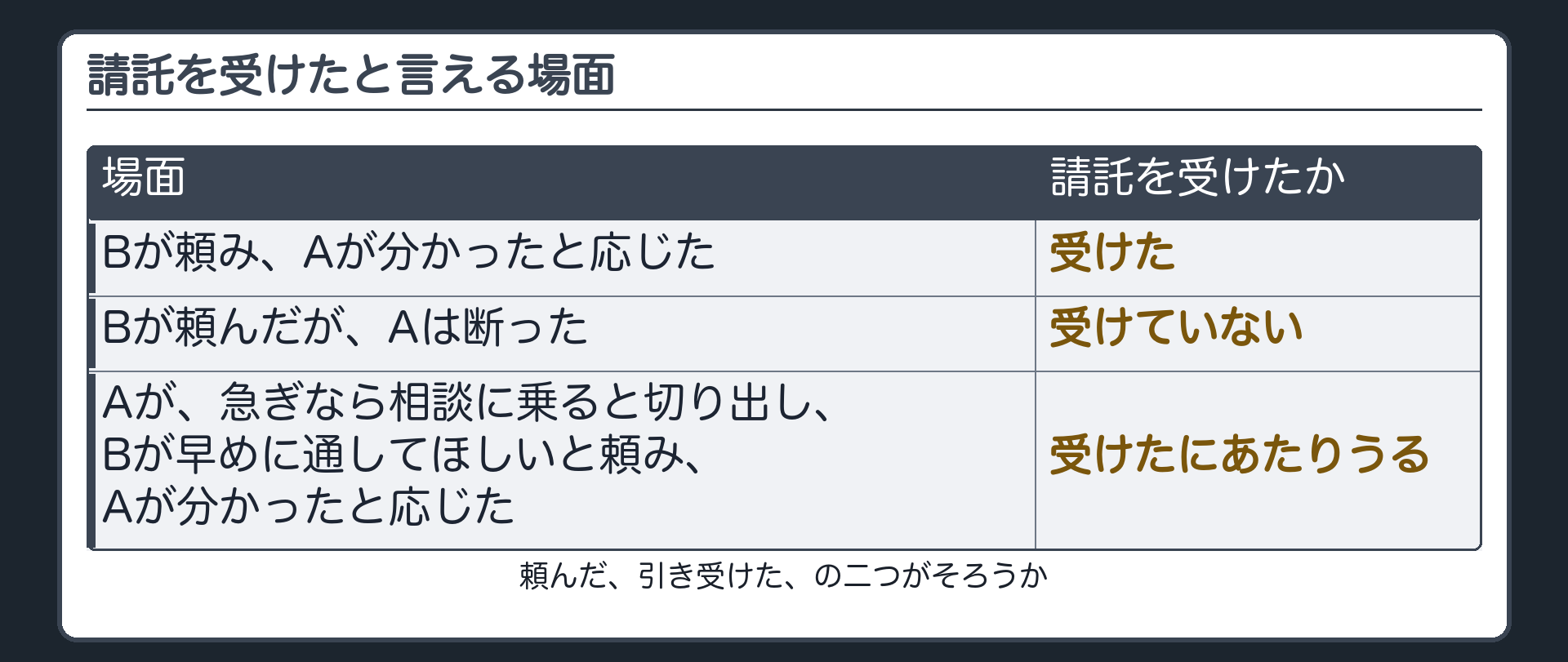 請託を受けたと言える場面