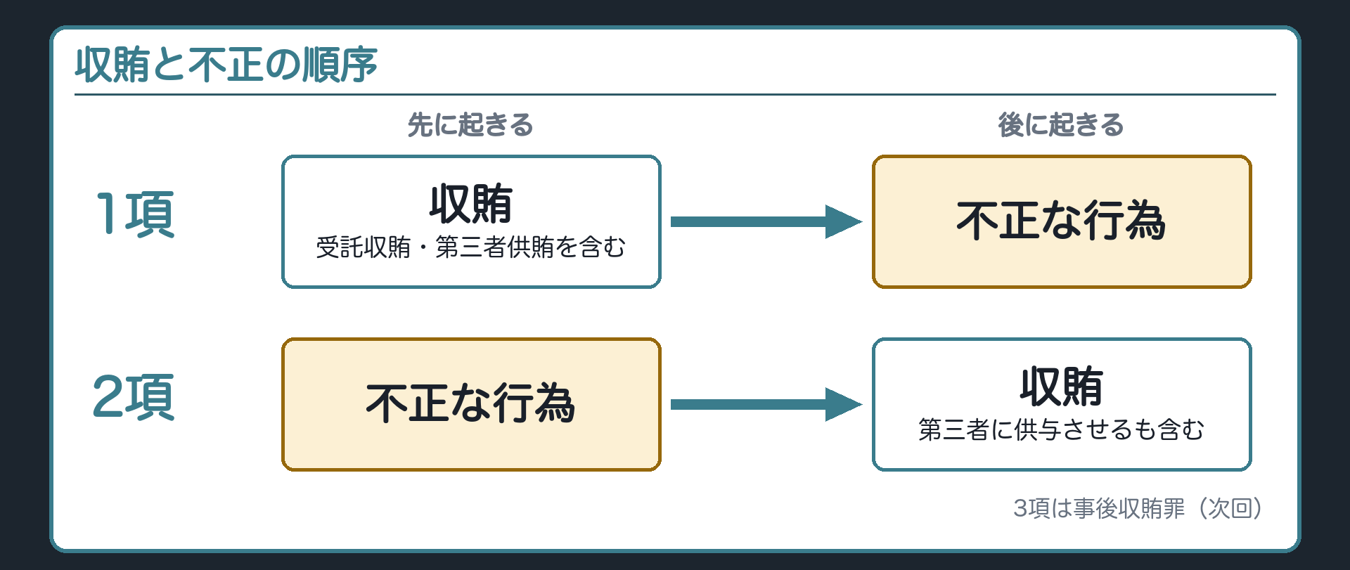 時間の順序