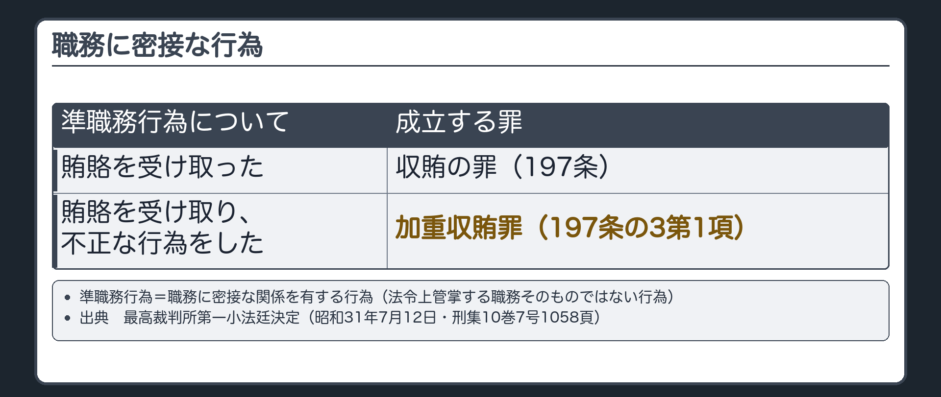 準職務行為にも成立