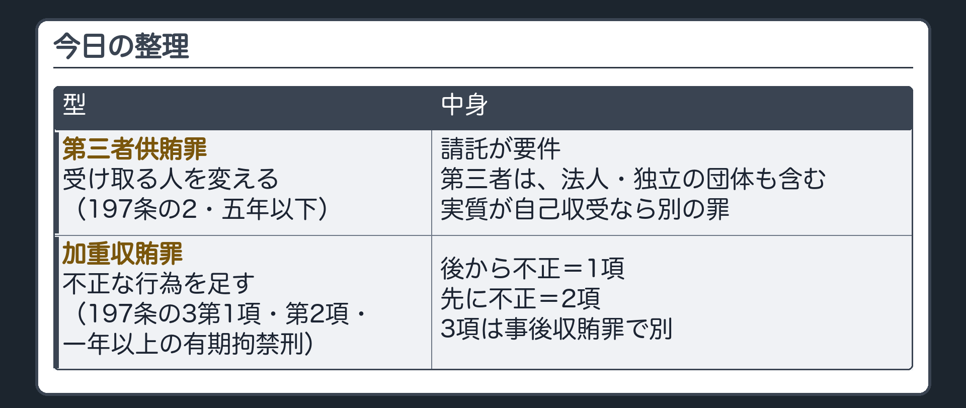 今日の整理
