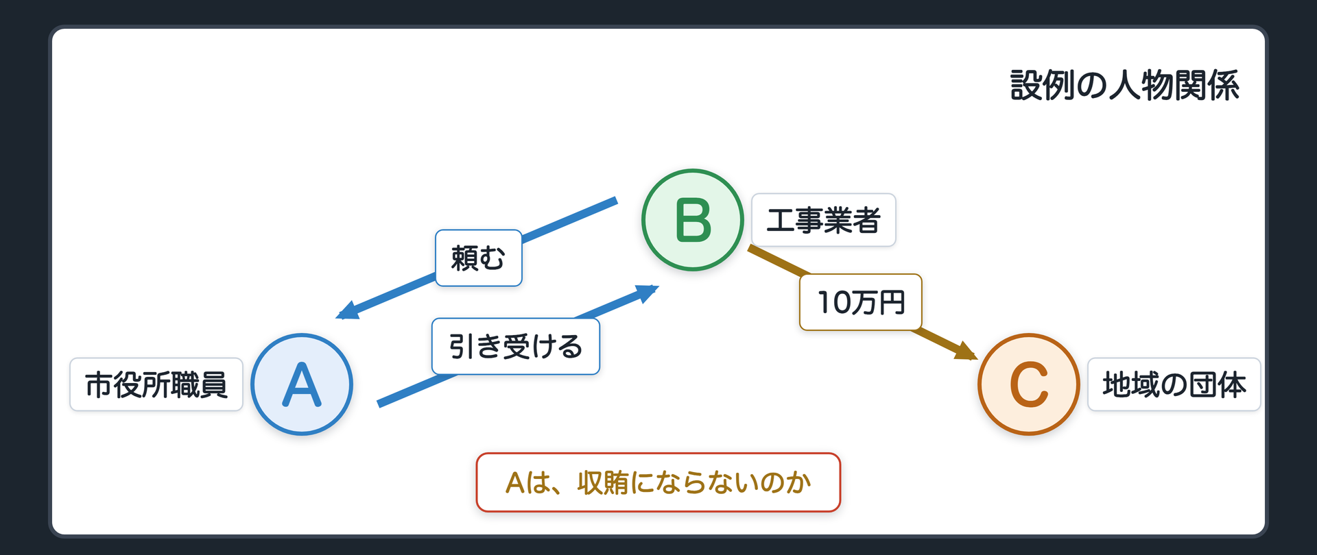 設例の人物関係