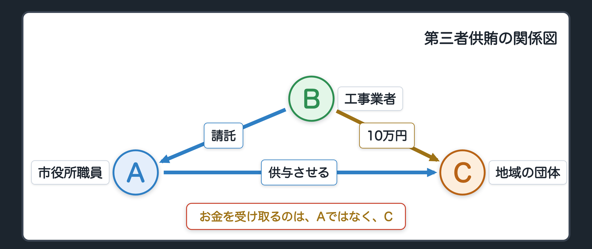 第三者供賄の関係図