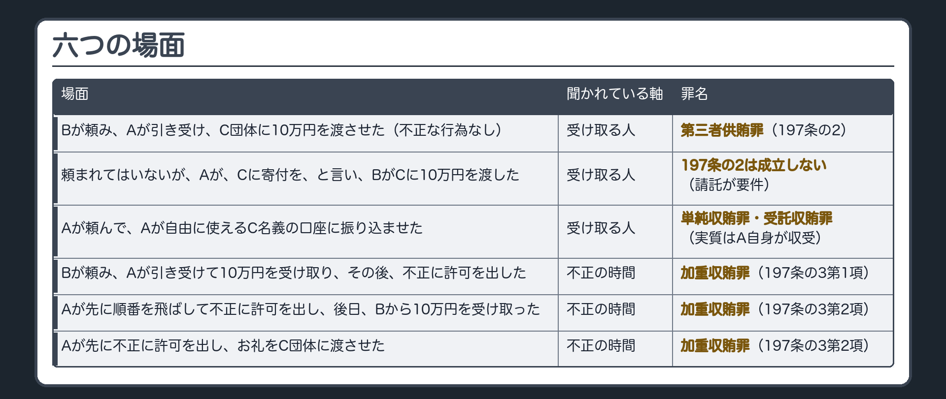 六つの場面