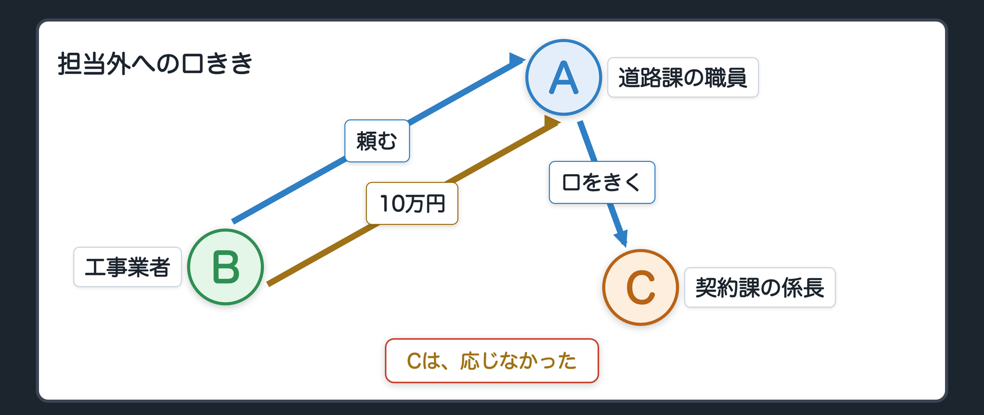 場面二 口ききの報酬