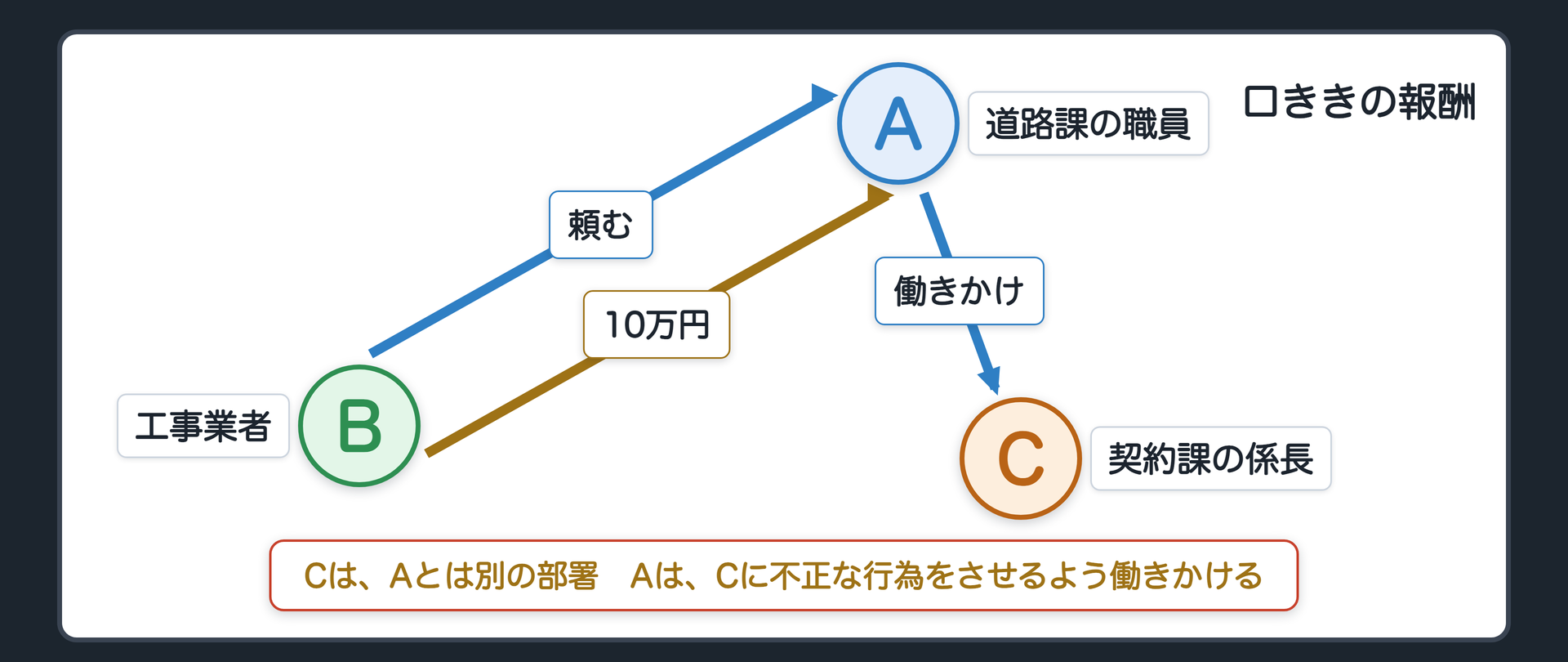 場面二の関係図