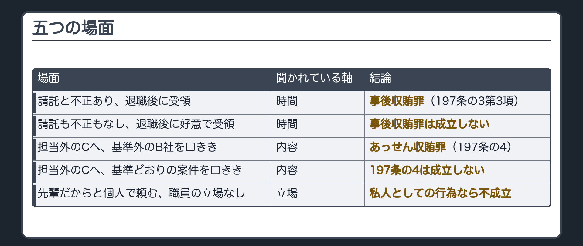 五つの場面