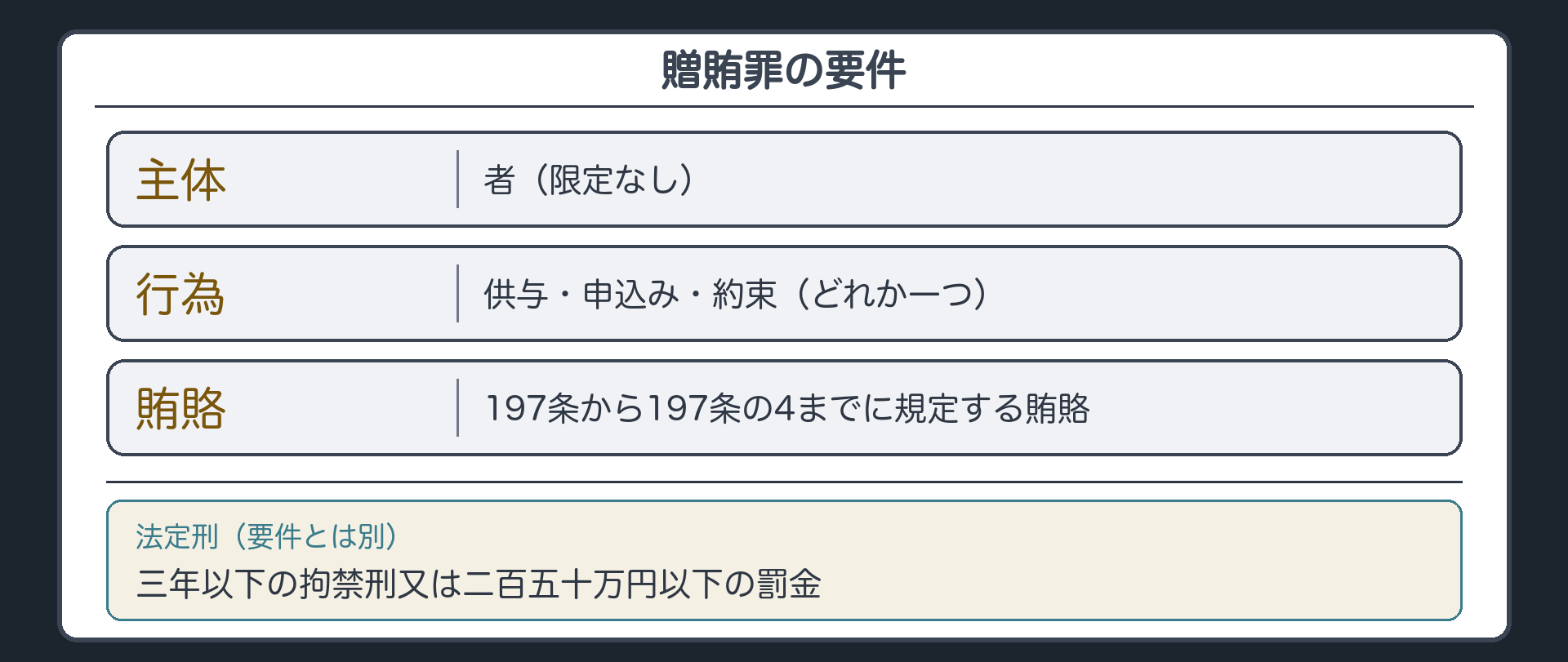 贈賄罪の三つの要件