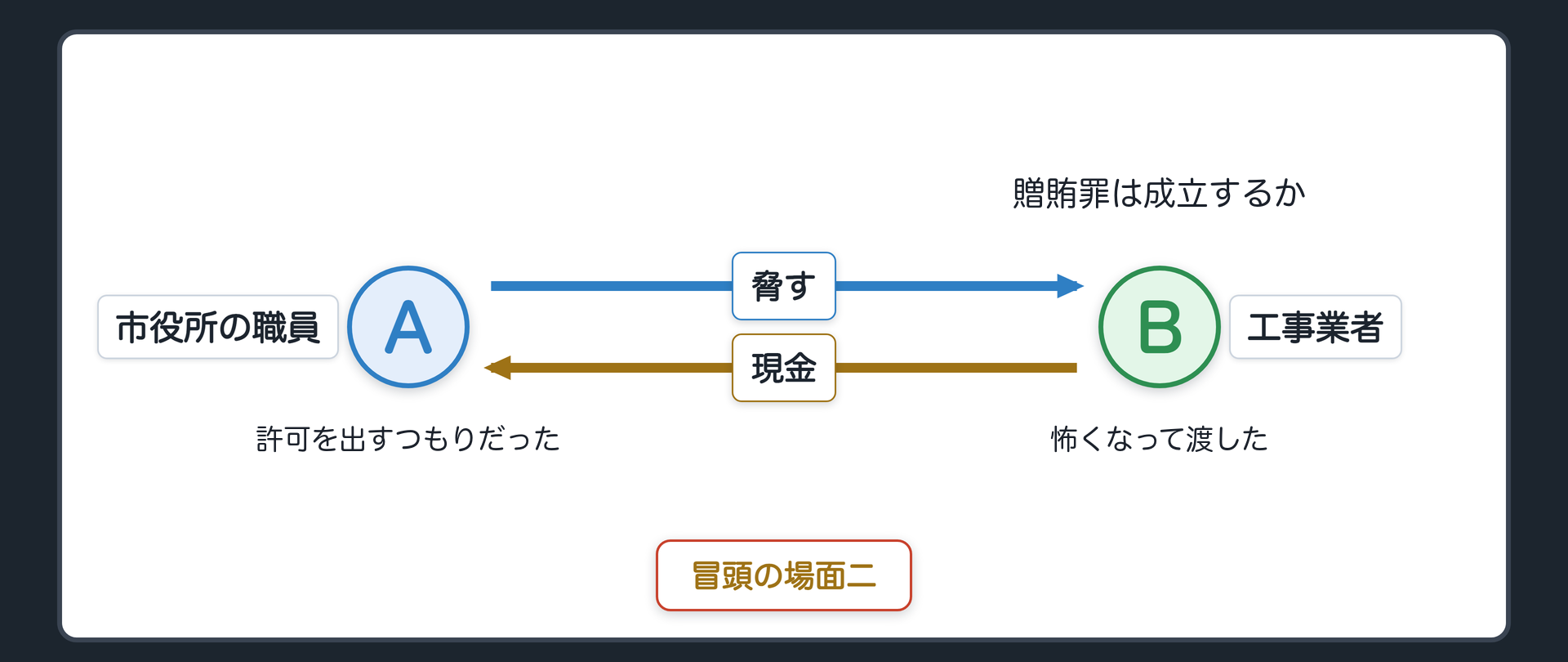脅されて贈った者の問題