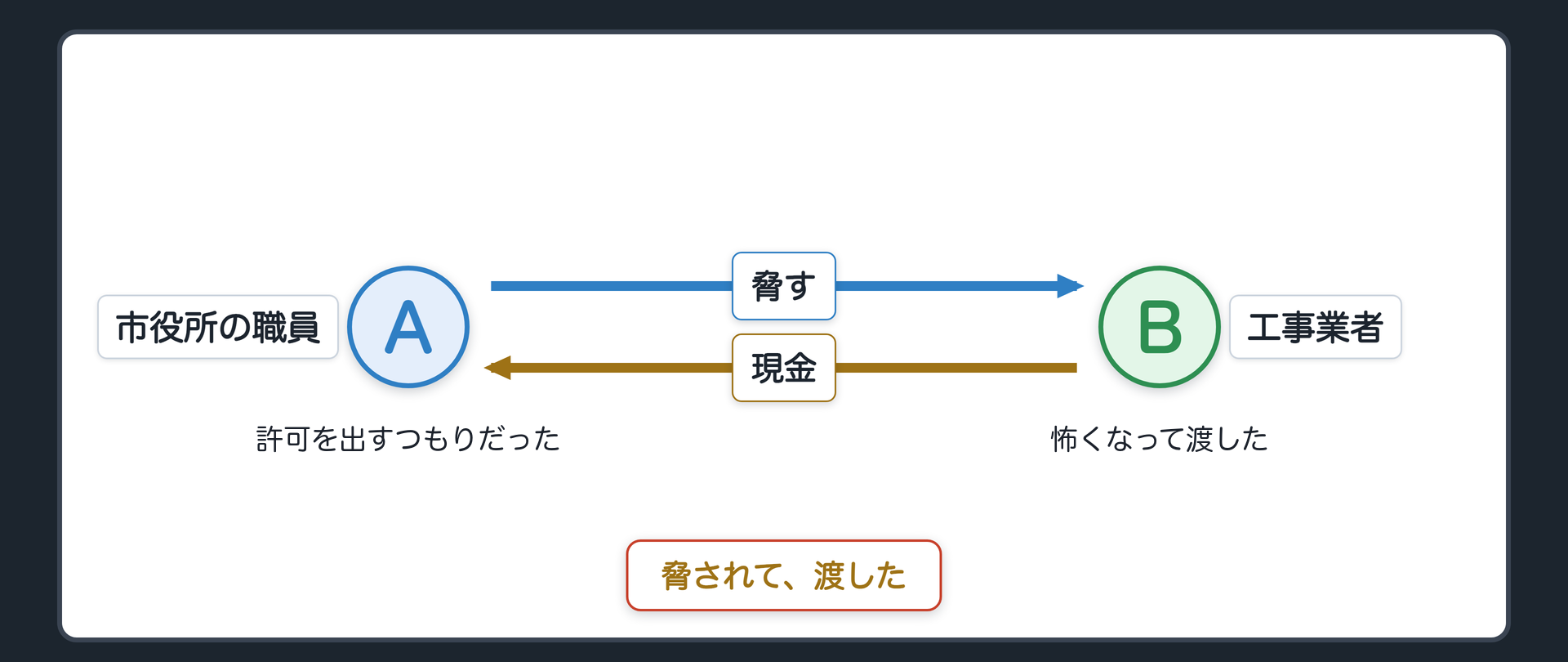場面二 脅されて渡す