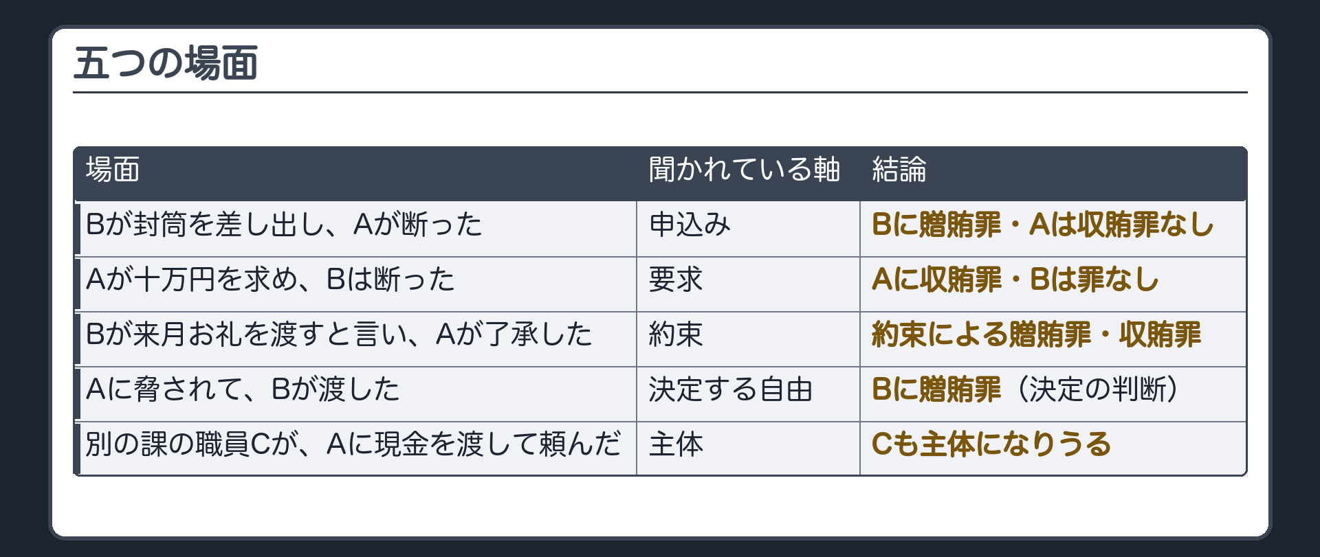 五つの場面