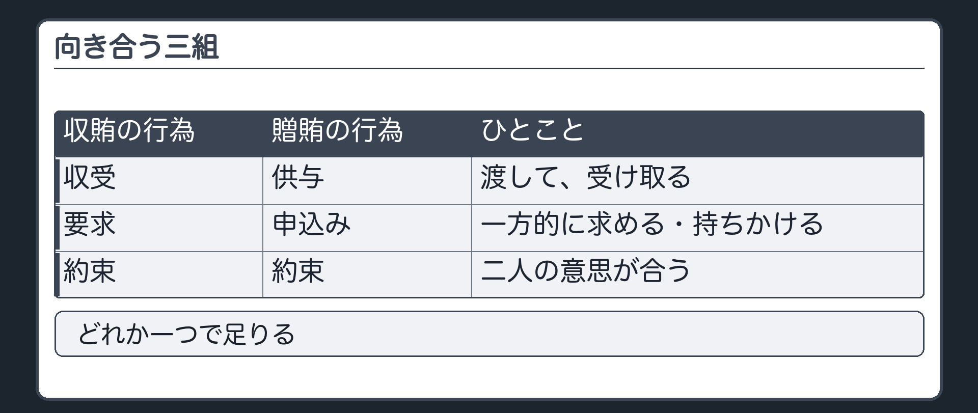 収賄と贈賄の行為の対応
