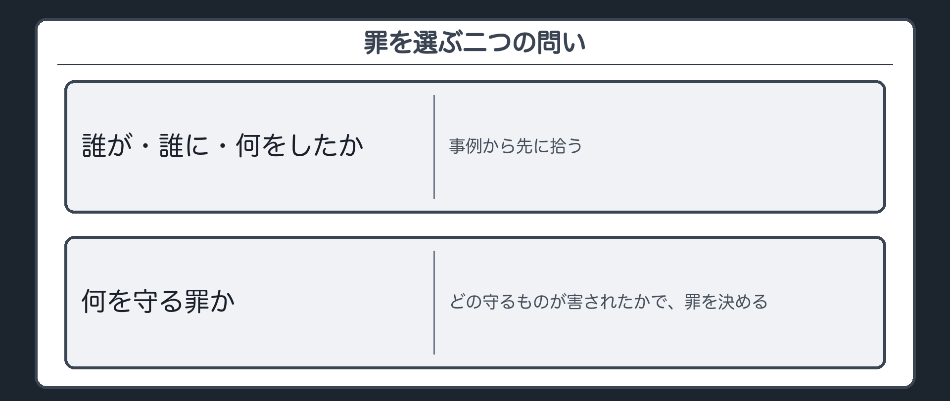 罪を選ぶ二つの問い