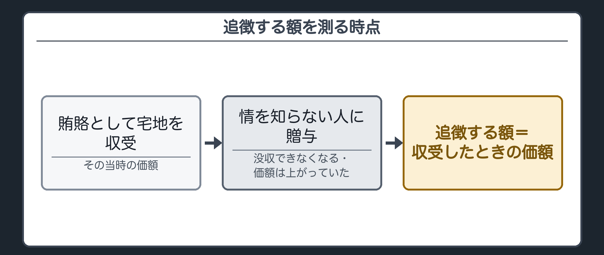 追徴する額を測る時点