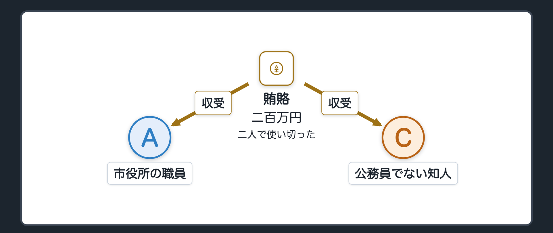 二人で受け取って使い切った