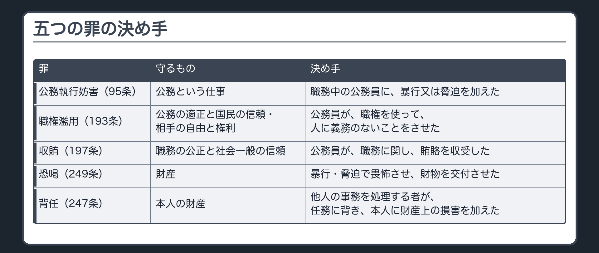 五つの罪の決め手