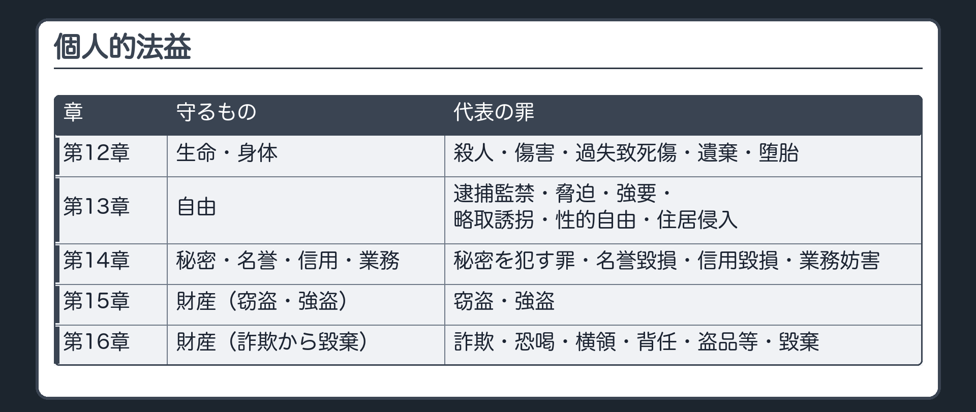 個人的法益の地図