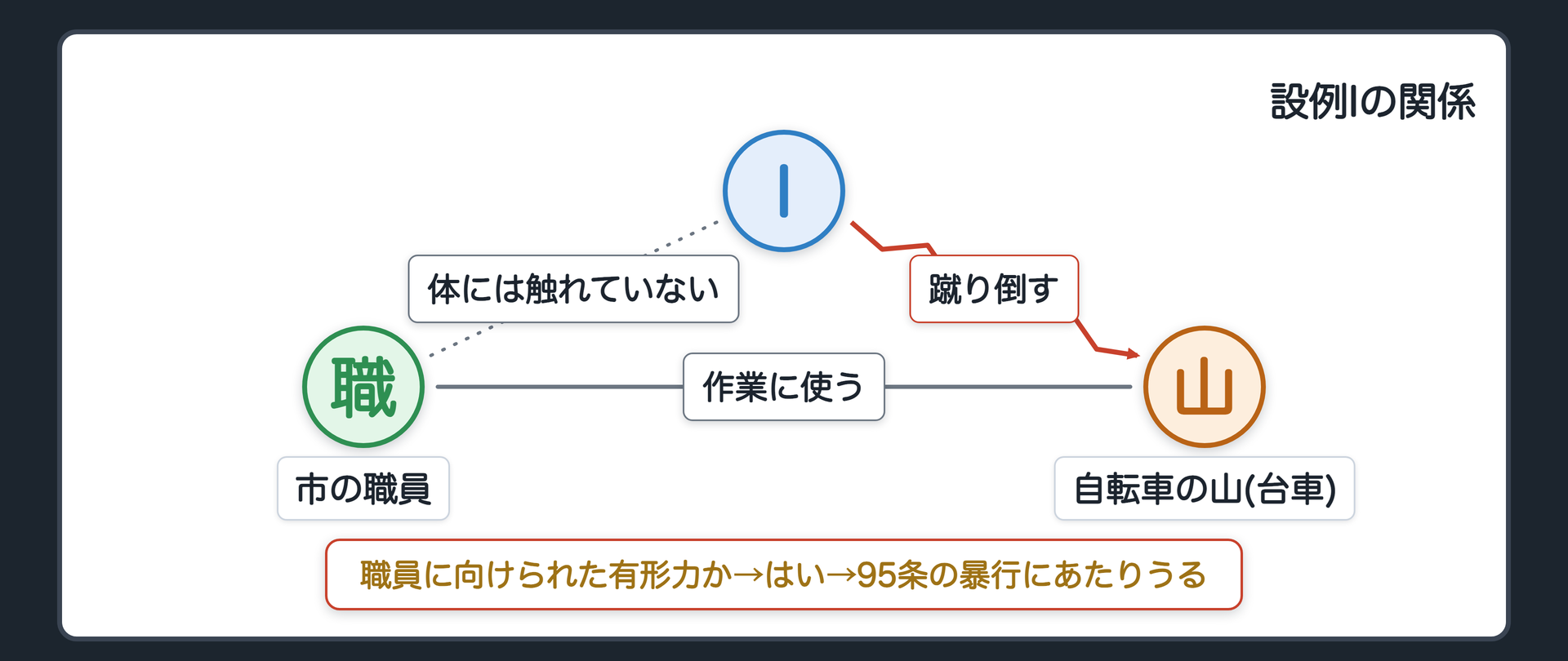 設例Iの関係図