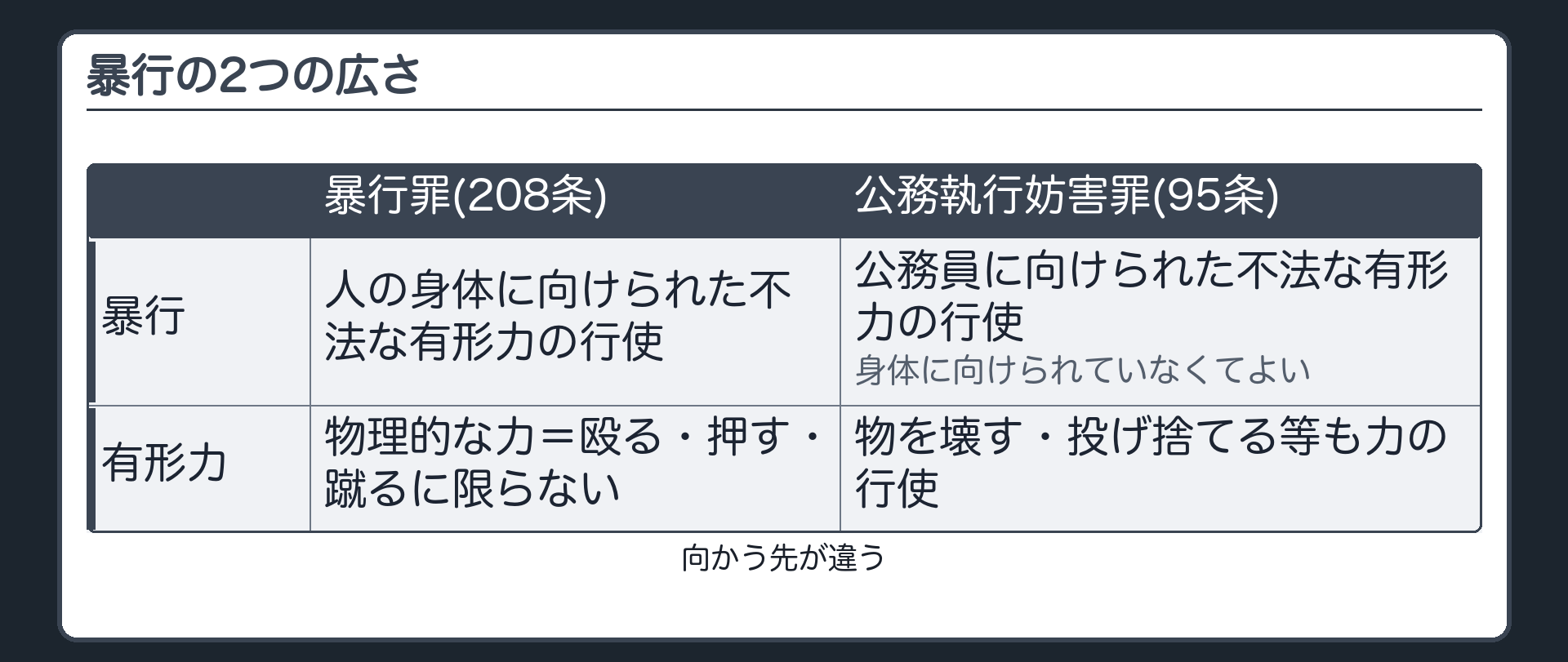 暴行の4分類と、95条の暴行