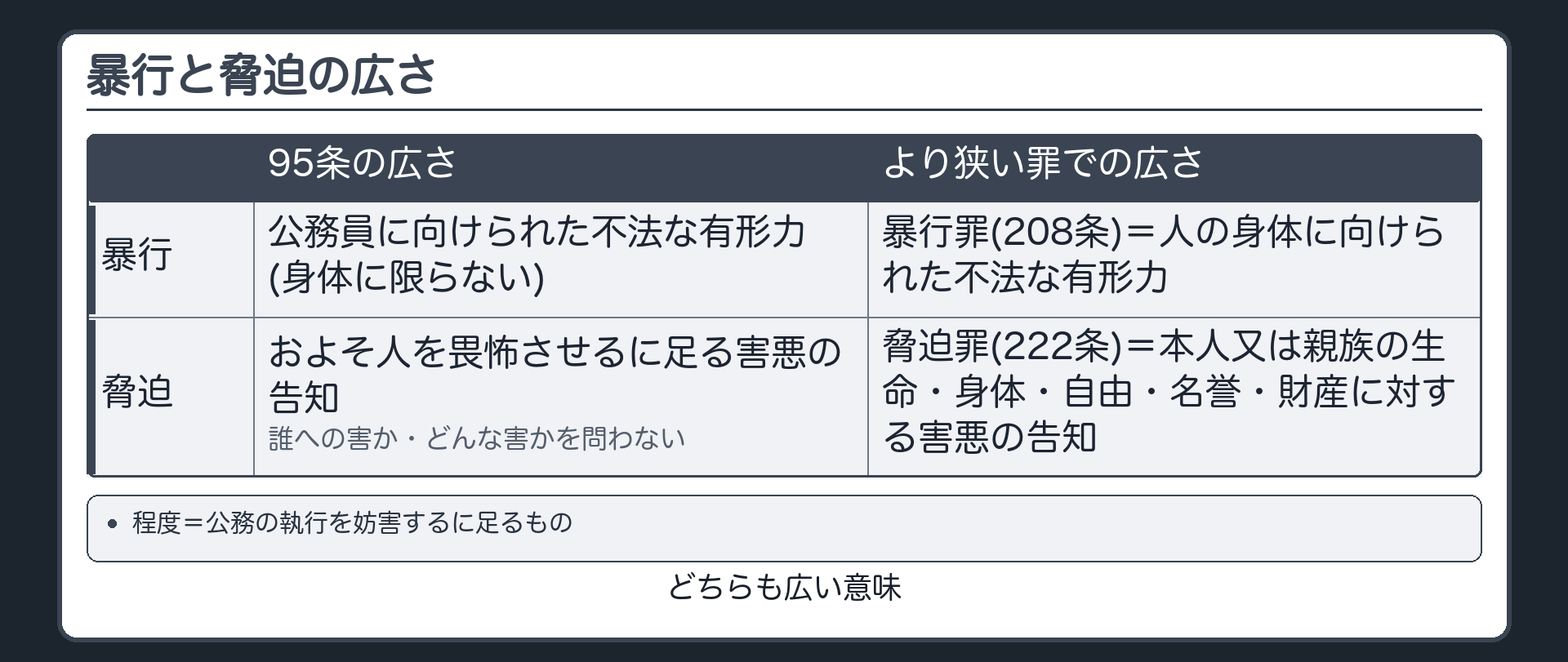 脅迫の広さと、妨害するに足る程度
