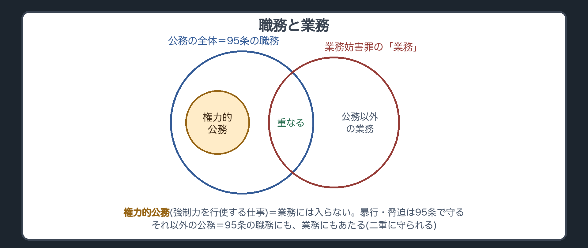 公務の全体と、業務妨害罪の業務