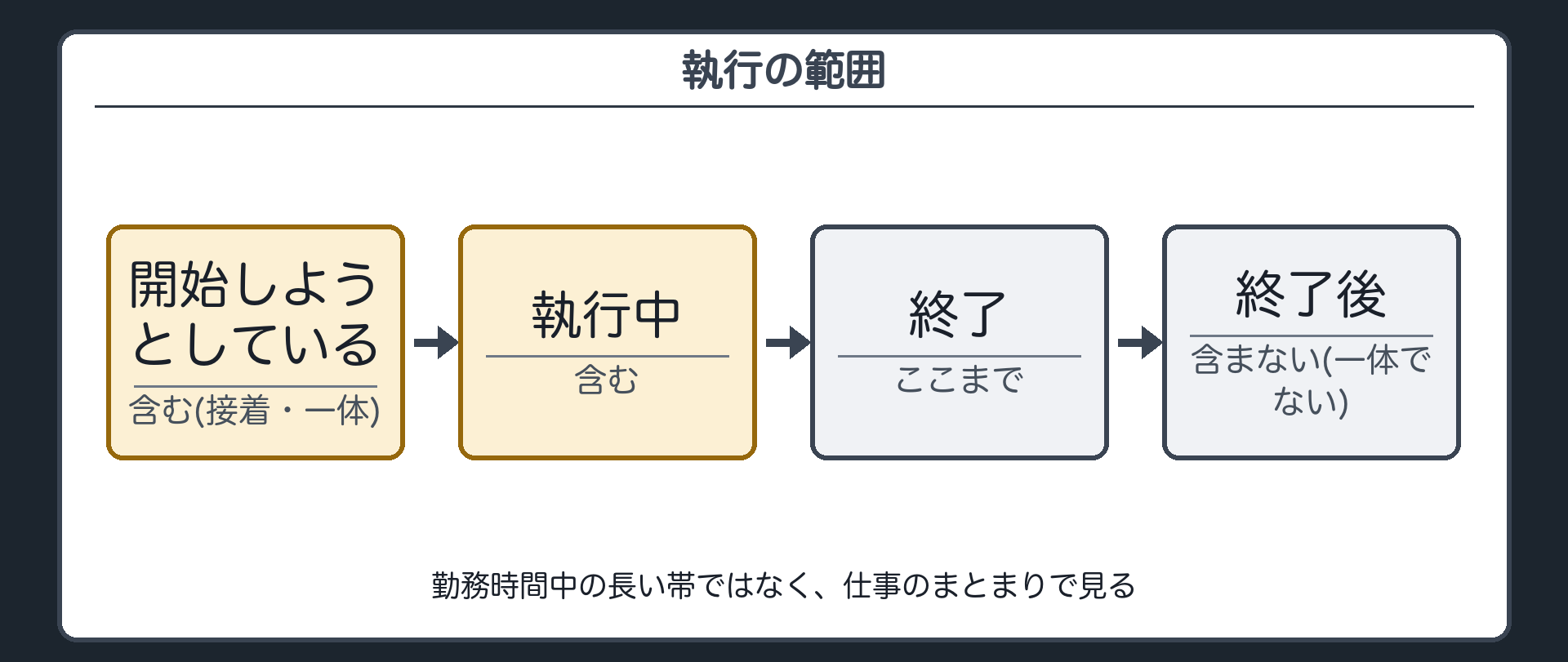 時間軸