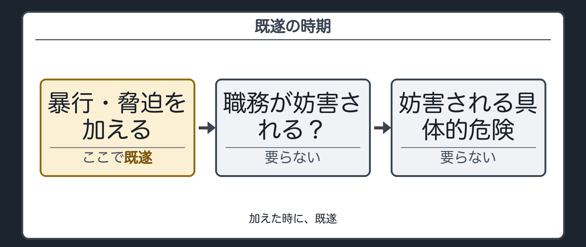 既遂の時期