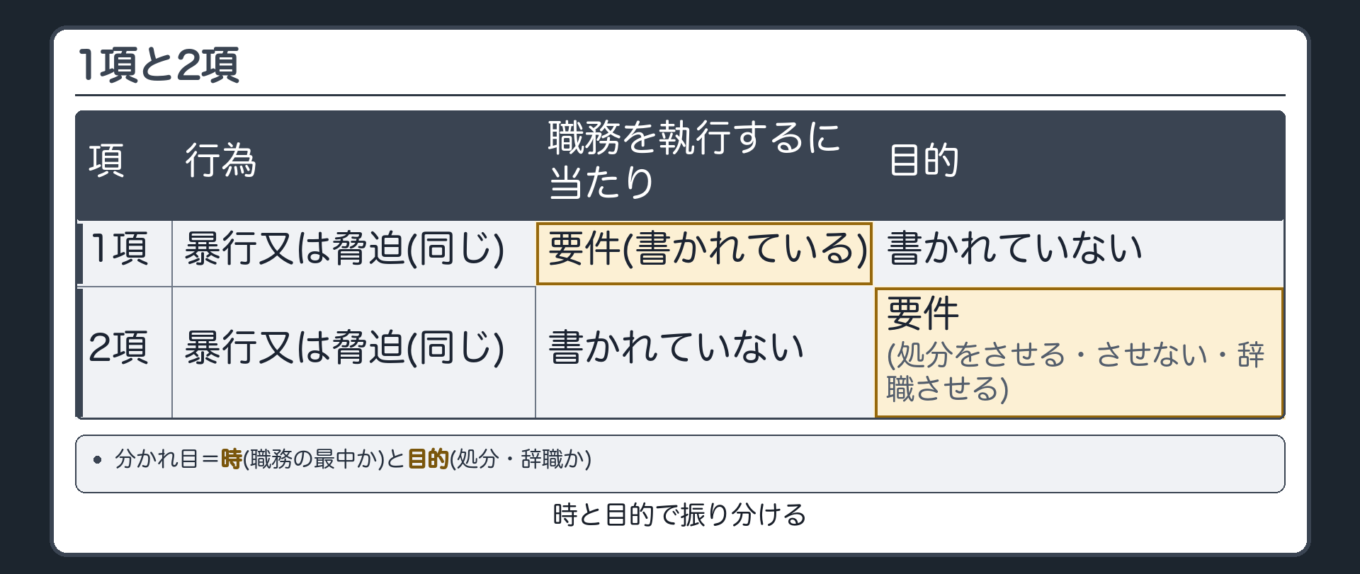 1項と2項の対比