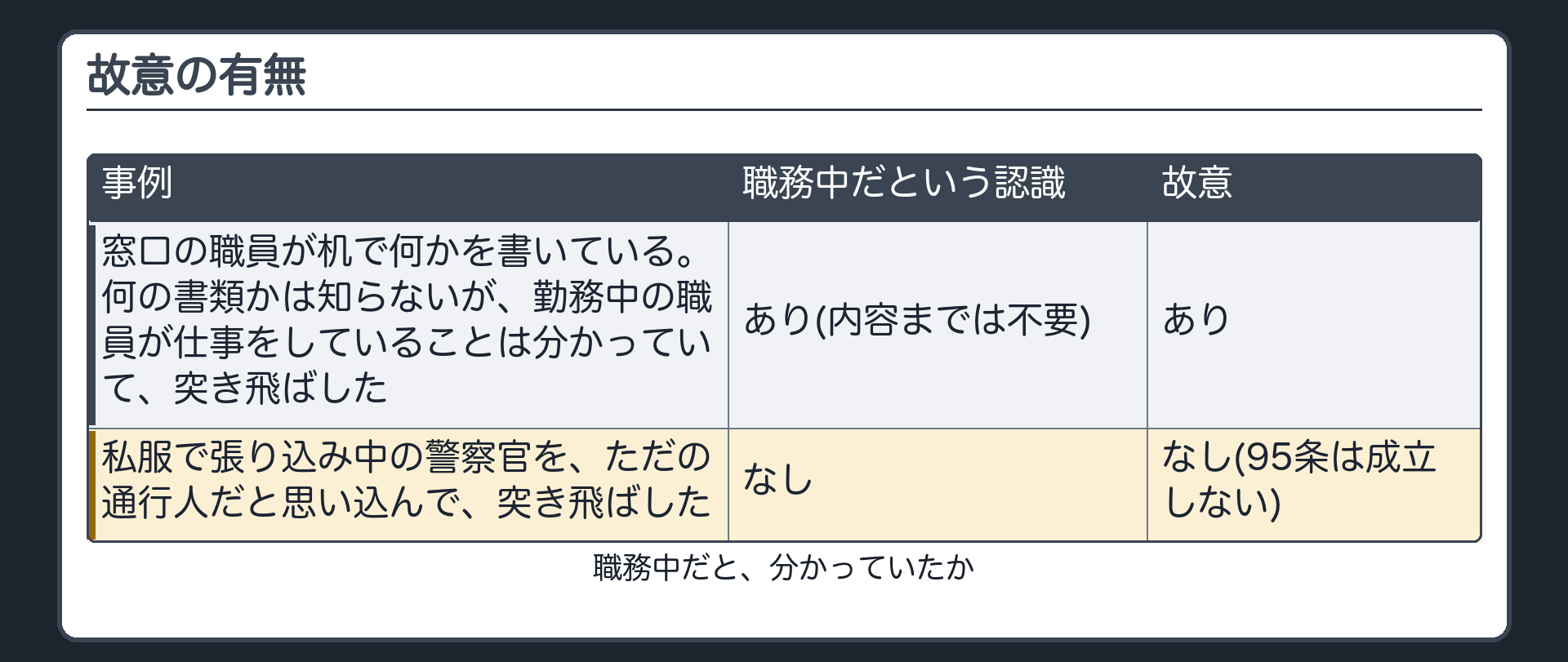 故意の有無——2つの事例