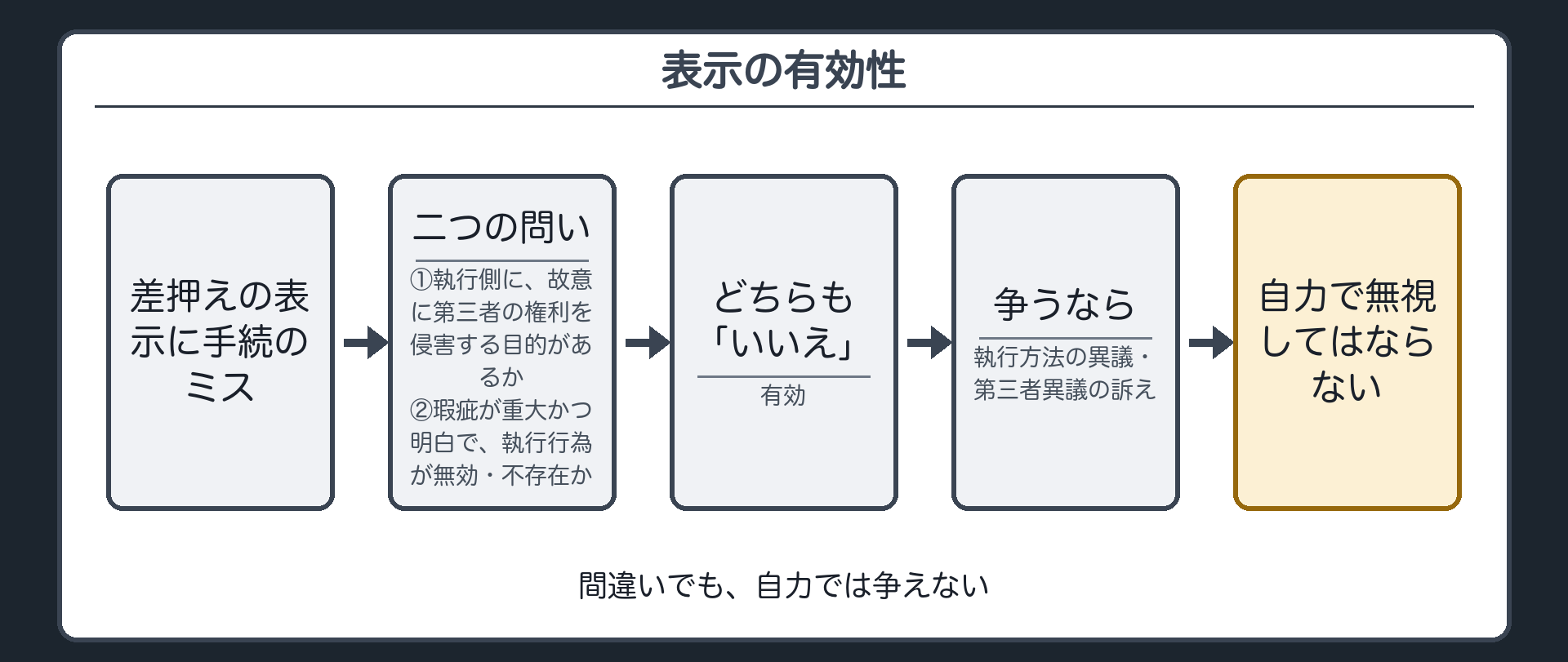 表示に瑕疵があるとき