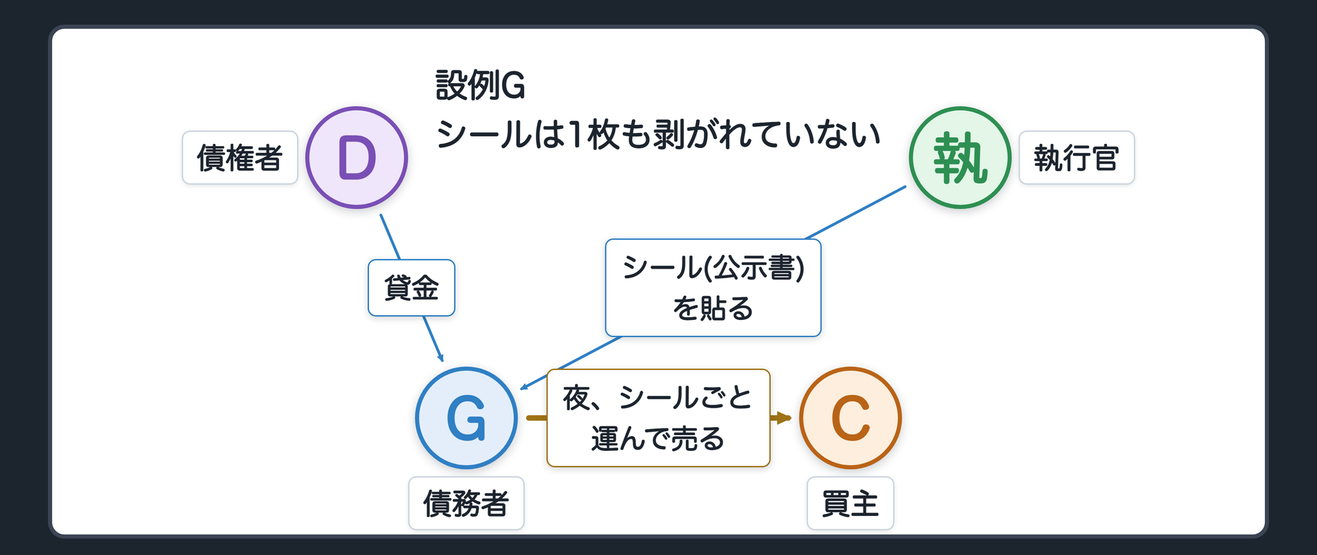 設例G 機械の差押え