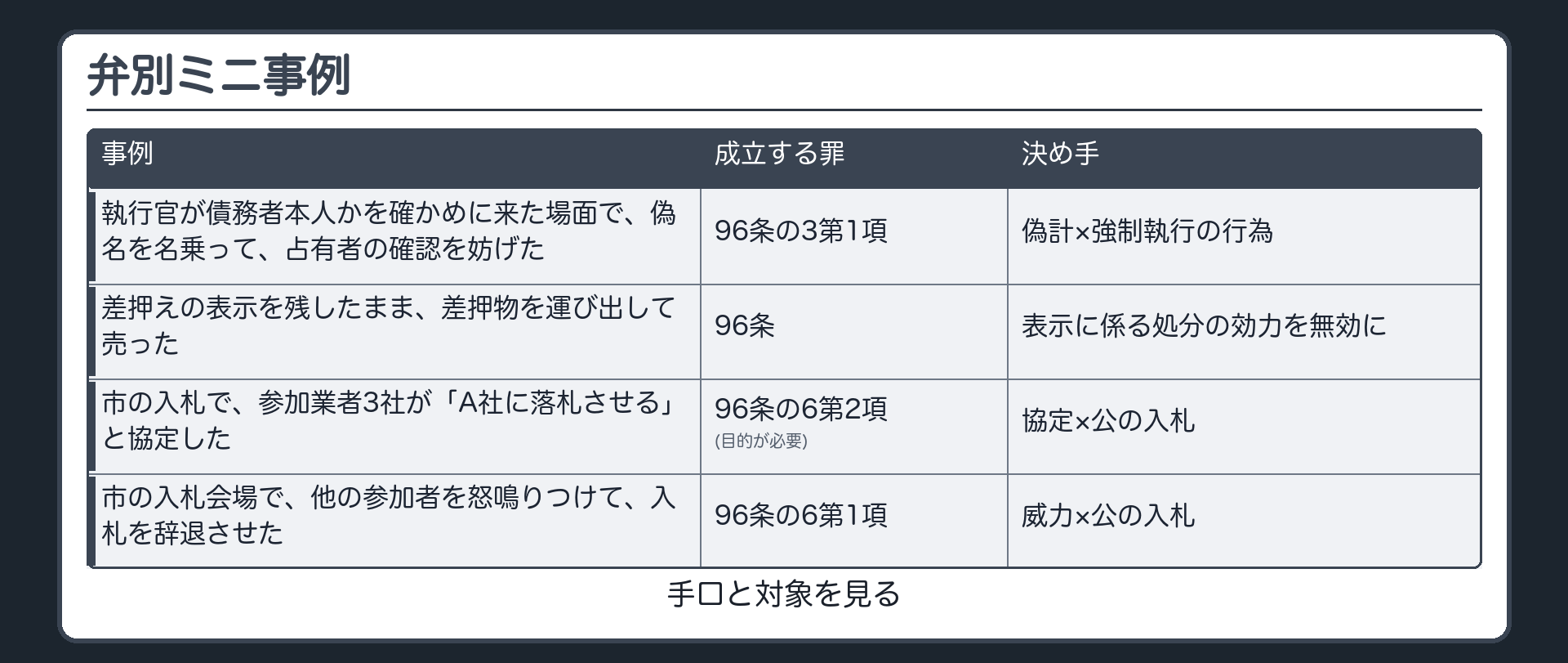 どの条文で処理するか