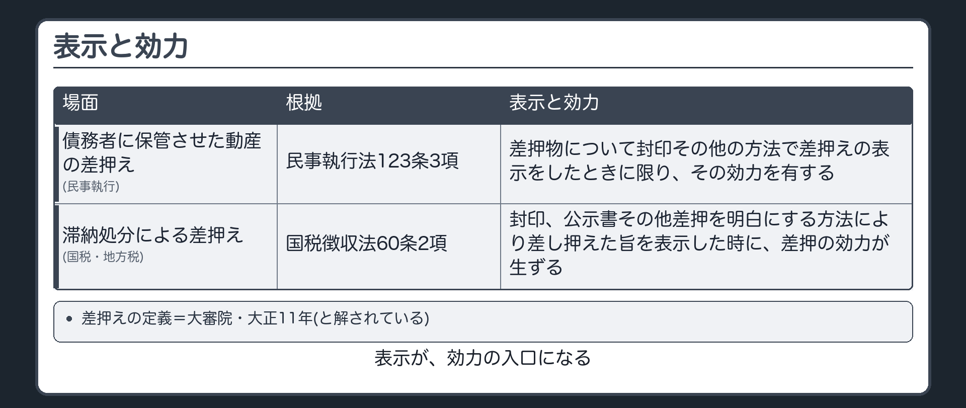 差押えの表示が効力要件になる場面