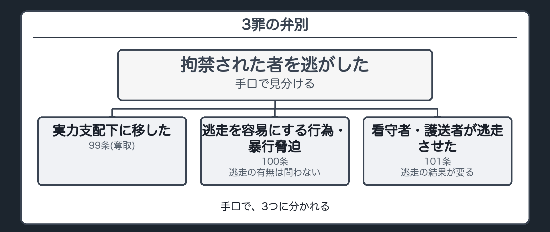 3罪の弁別