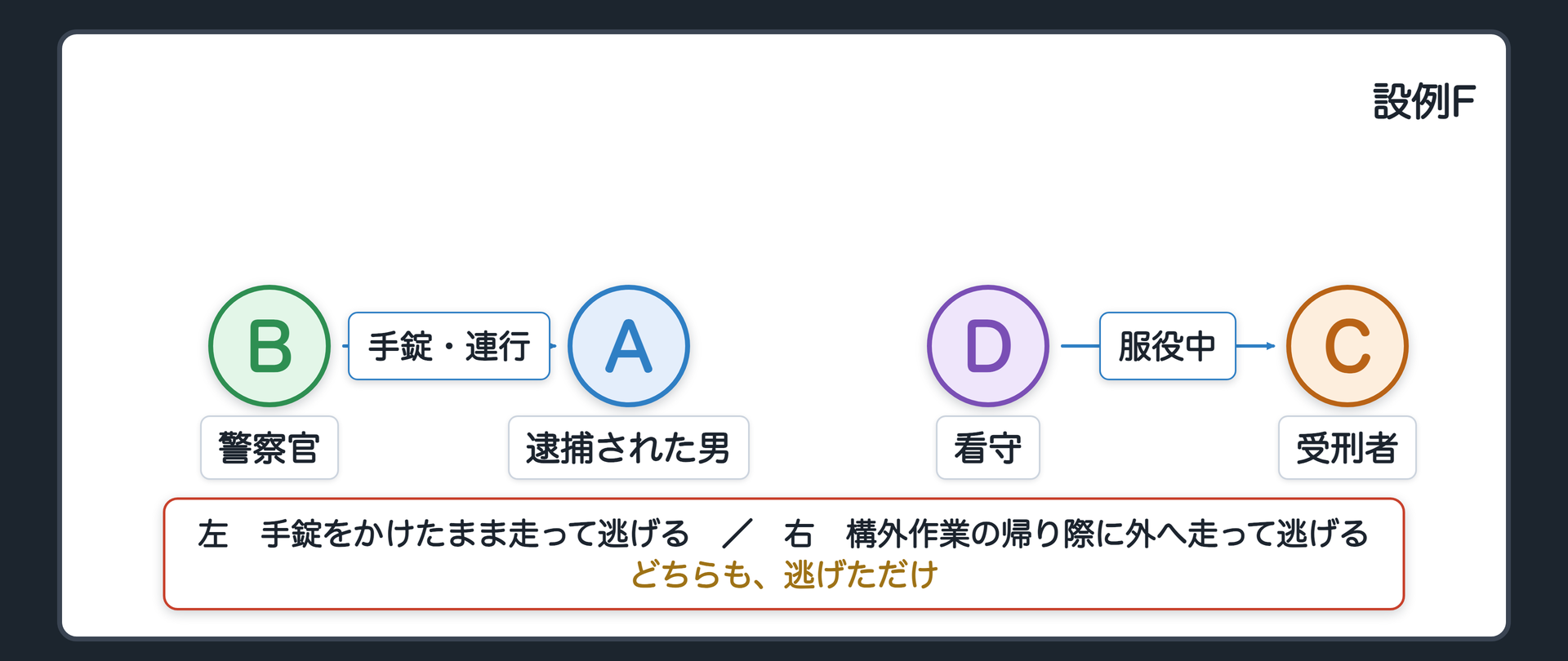 設例F