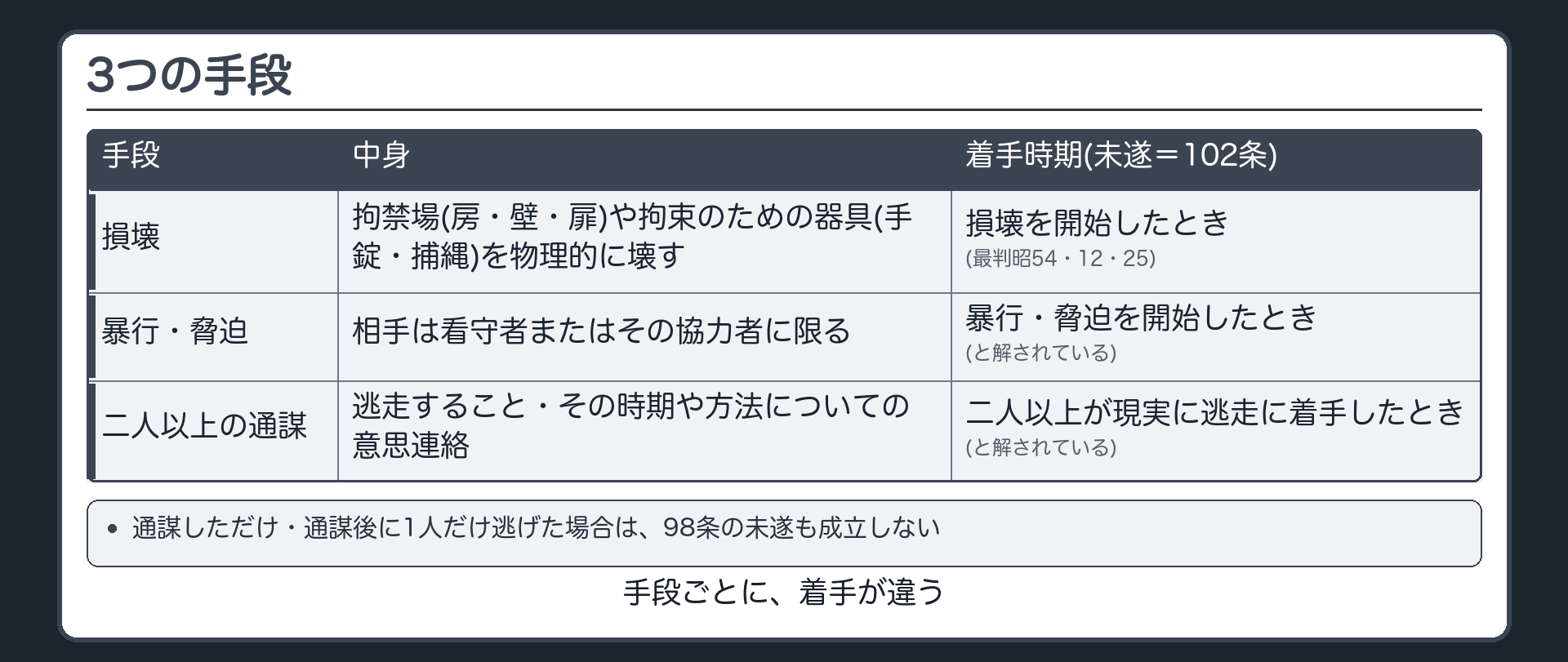 3つの手段と着手時期