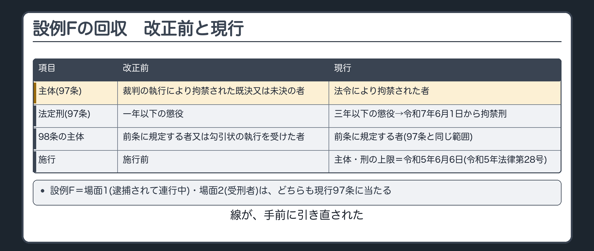 設例Fの回収と改正