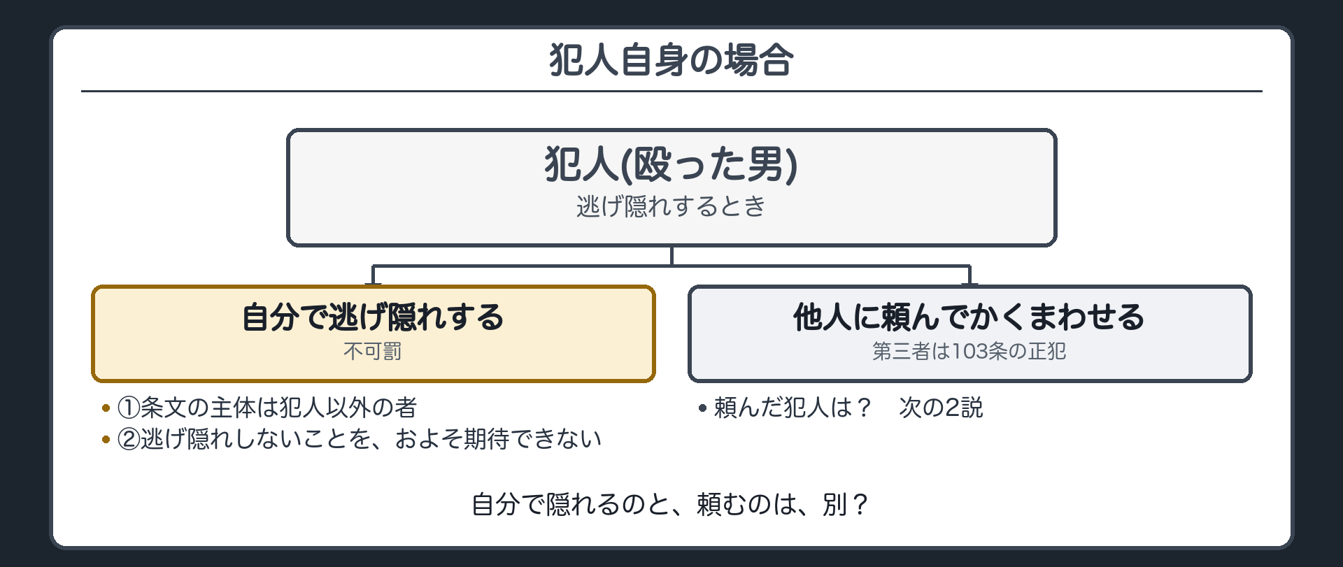 犯人本人と他人