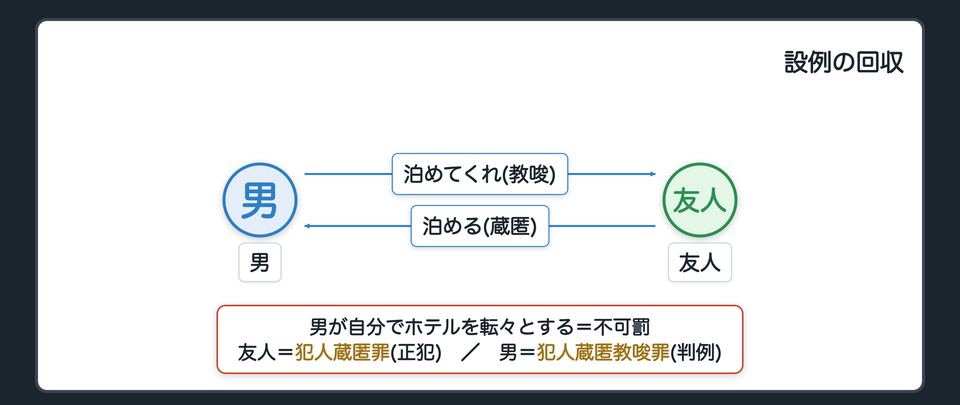 設例の回収