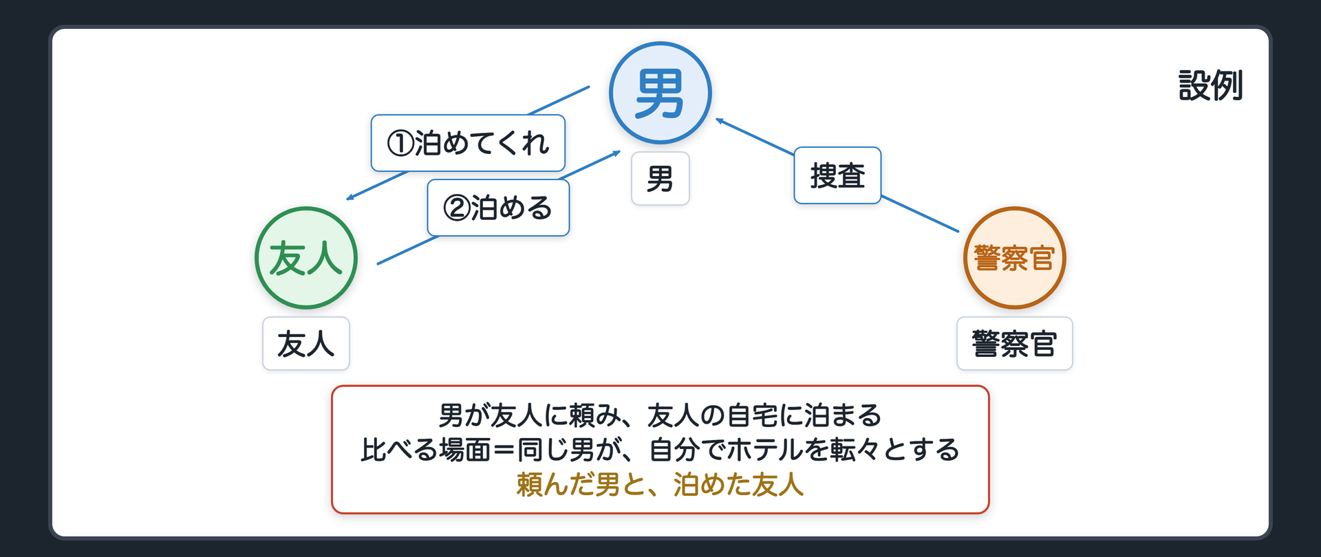 設例