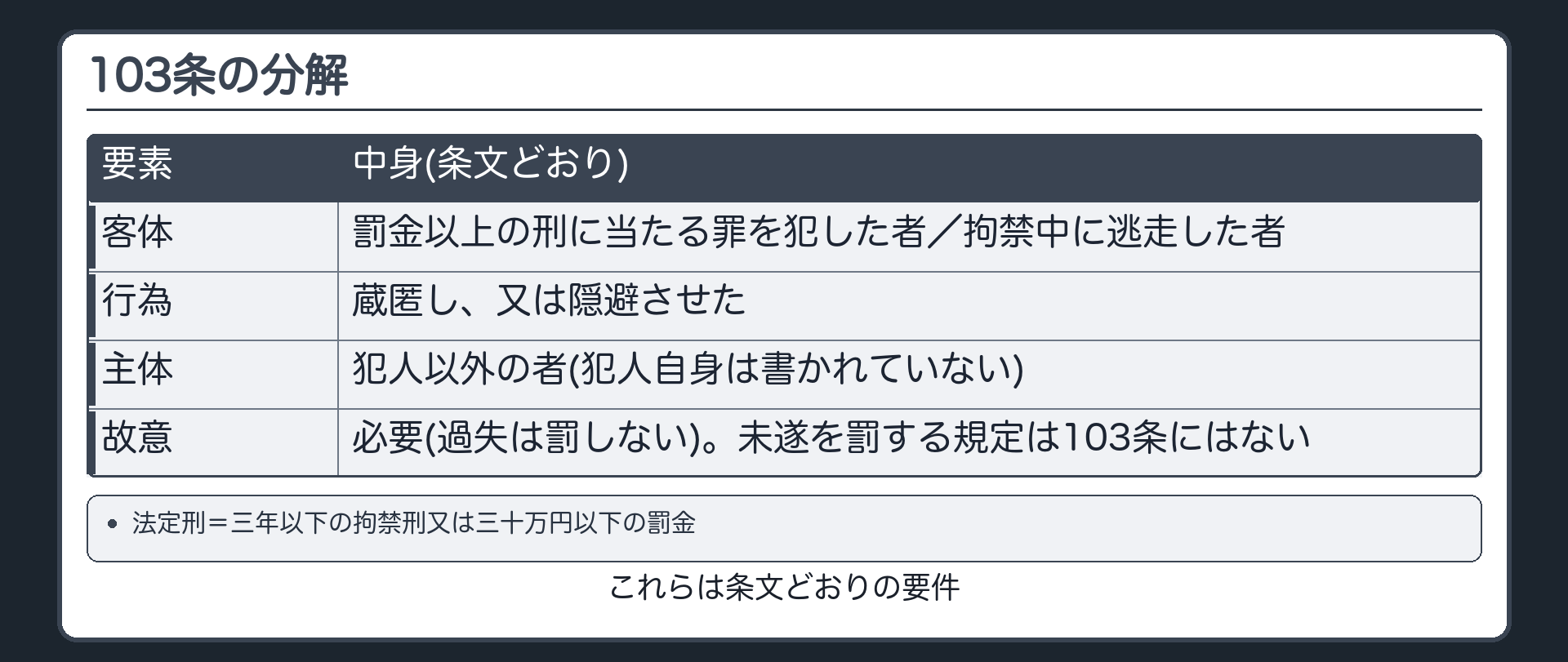 103条の構造