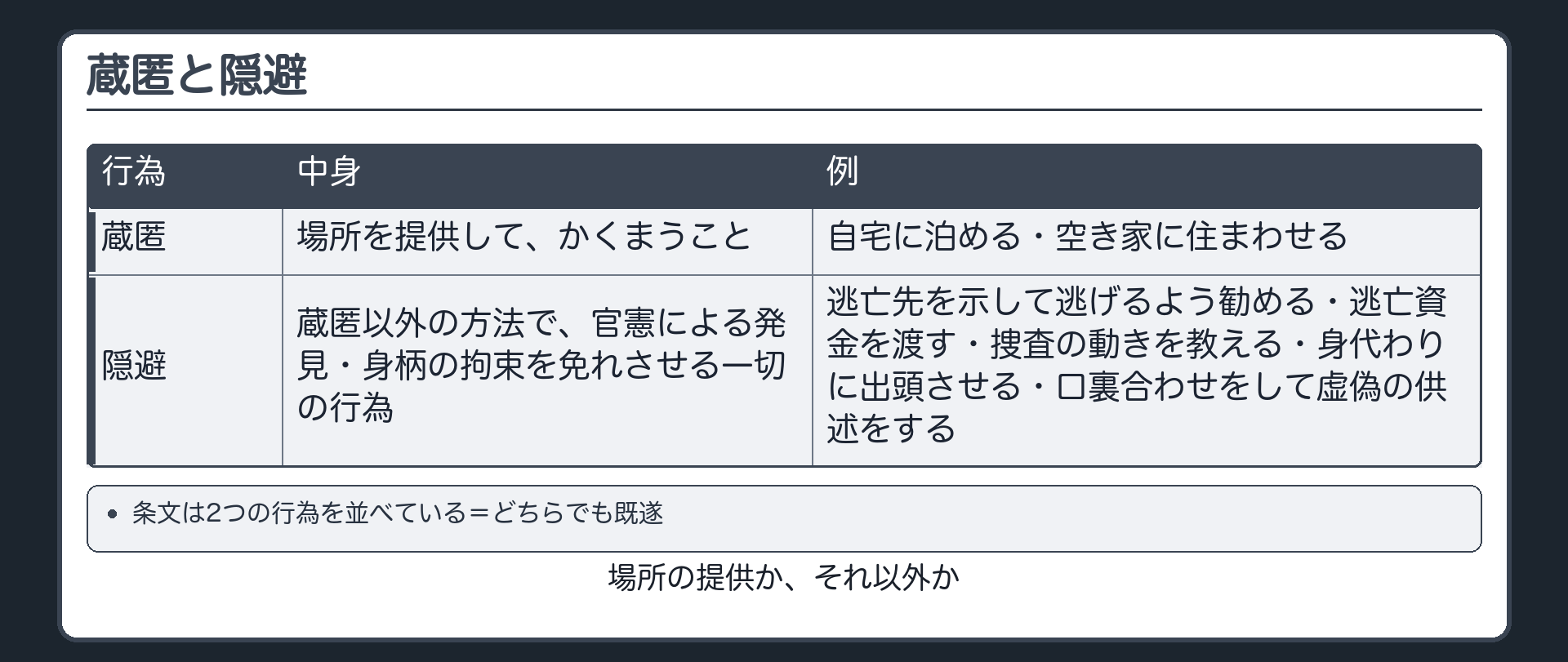 蔵匿と隠避
