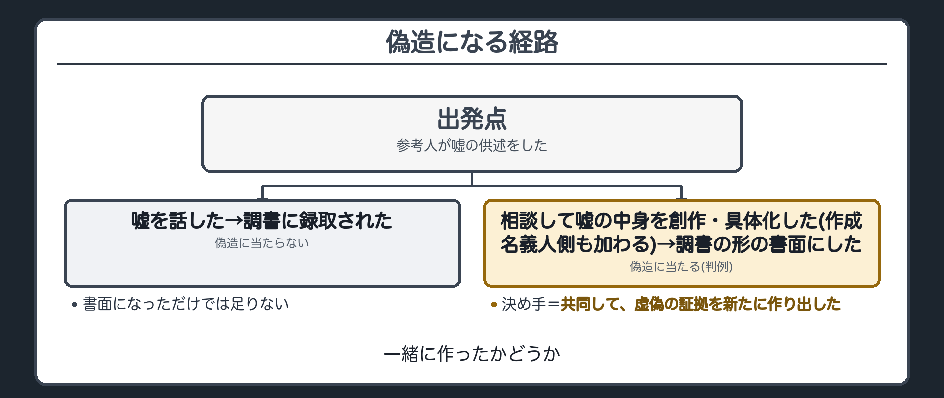 偽造になる経路・ならない経路