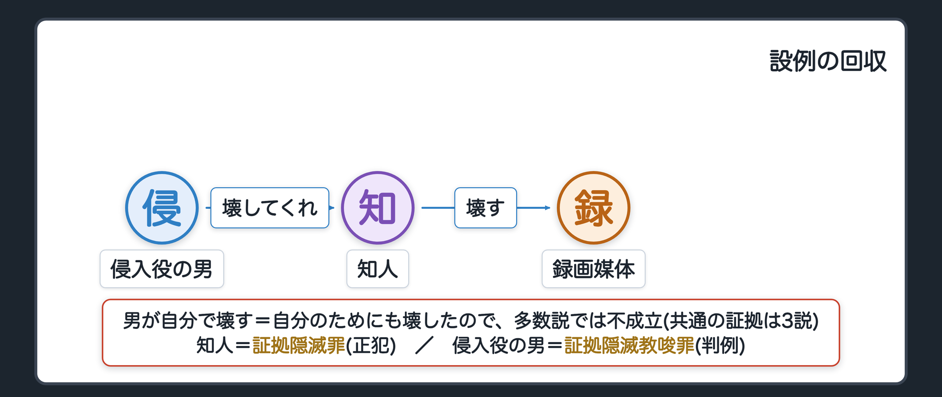設例の回収