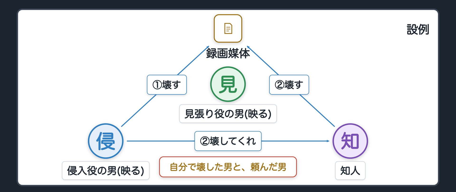 設例